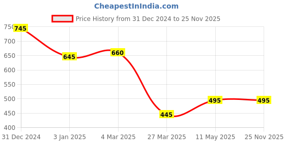 igp.com Lucky Bamboo In Mini Bowl Glass Vase Price History Graph from 31 Dec 2024 to 24 Nov 2025