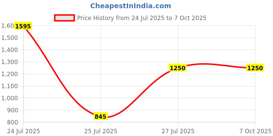 igp.com Luminous Elephant Rakhi Hamper Price History Graph from 24 Jul 2025 to 6 Oct 2025