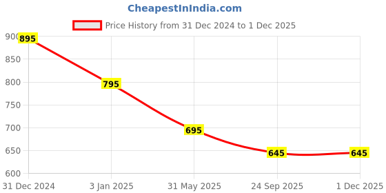 igp.com Luscious Double Chocolate Birthday Cake (600 gm) Price History Graph from 31 Dec 2024 to 30 Nov 2025