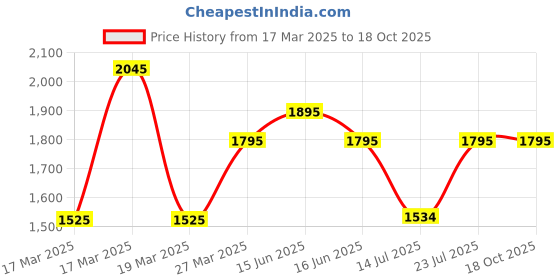 igp.com Luxe Sunflower Arrangement Price History Graph from 17 Mar 2025 to 18 Oct 2025