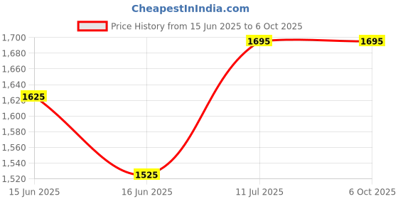 igp.com Luxurious Assortment Gourmet Hamper Price History Graph from 15 Jun 2025 to 5 Oct 2025