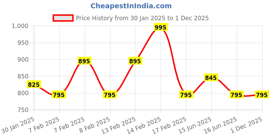 igp.com Luxurious Elegance Womens Gift Hamper Price History Graph from 30 Jan 2025 to 30 Nov 2025