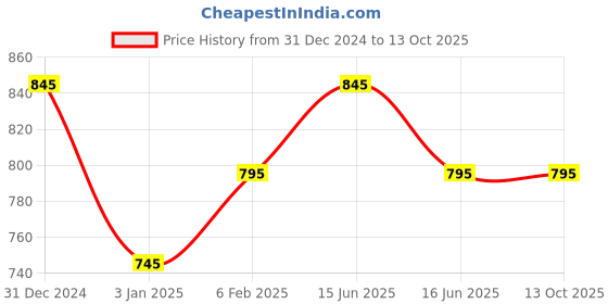 igp.com Magical Blooms Price History Graph from 31 Dec 2024 to 12 Oct 2025