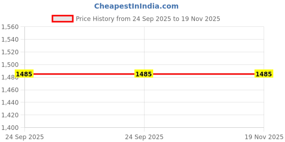 igp.com Man Happy Face Cake (1.5 Kg) Price History Graph from 24 Sep 2025 to 19 Nov 2025