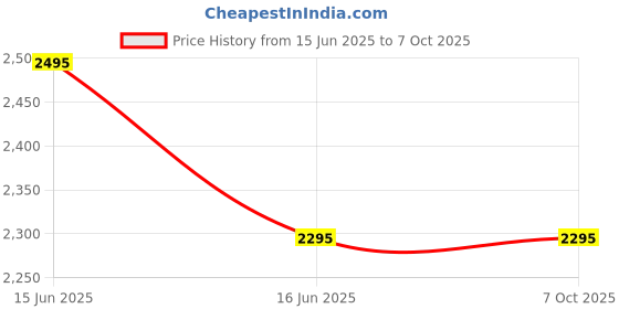igp.com Man of Honour Price History Graph from 15 Jun 2025 to 5 Oct 2025