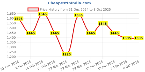 igp.com Mauve Melody Price History Graph from 31 Dec 2024 to 8 Oct 2025