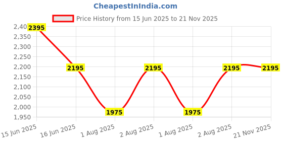 igp.com Mauve Memoir Price History Graph from 15 Jun 2025 to 20 Nov 2025