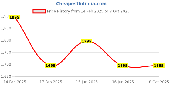 igp.com Mauve Surprise Price History Graph from 14 Feb 2025 to 8 Oct 2025