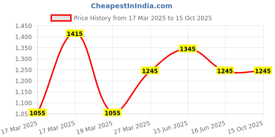 igp.com Mellow Yellow Price History Graph from 17 Mar 2025 to 14 Oct 2025