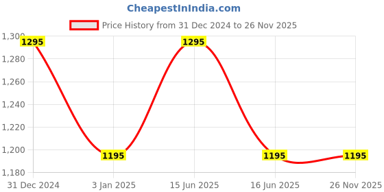 igp.com Mesmerising Beauty In A Bunch Price History Graph from 31 Dec 2024 to 25 Nov 2025