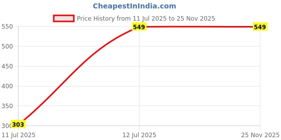 igp.com Mickey Mouse Themed Rakhi Hamper Price History Graph from 11 Jul 2025 to 24 Nov 2025