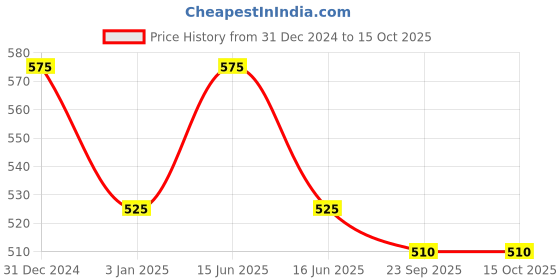 igp.com Midnight Truffle Cake Price History Graph from 31 Dec 2024 to 15 Oct 2025