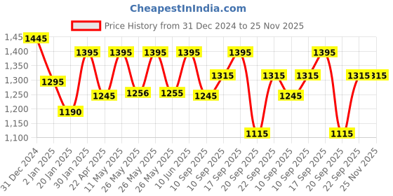 igp.com Midnight Truffle Cake And Blue Orchids Bouquet Combo Price History Graph from 31 Dec 2024 to 24 Nov 2025