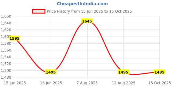 igp.com My Forever Favourite Price History Graph from 15 Jun 2025 to 15 Oct 2025