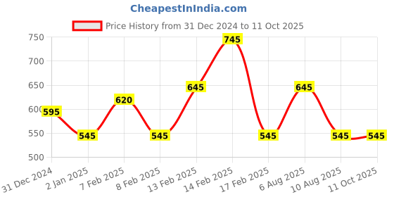 igp.com My Happy Place - Personalized Arrangement Price History Graph from 31 Dec 2024 to 10 Oct 2025