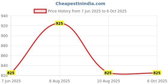 igp.com My Hero Personalized Memories Hamper For Father Price History Graph from 7 Jun 2025 to 5 Oct 2025