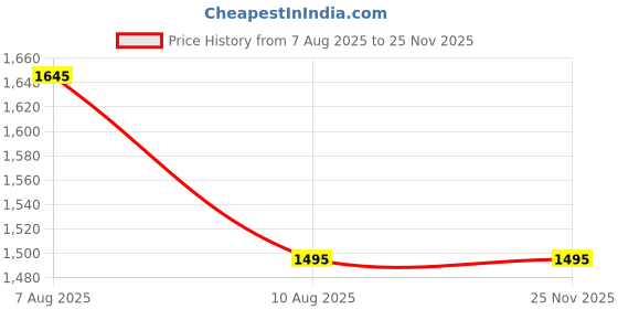 igp.com My Personalized Travel Planner Price History Graph from 7 Aug 2025 to 24 Nov 2025