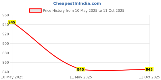 igp.com Nature's Gem - Echeveria Succulent With Pot - Personalized Price History Graph from 10 May 2025 to 11 Oct 2025