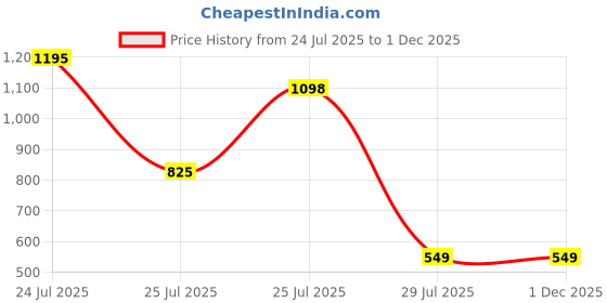 igp.com Navratan Rakhi And Besan Laddoo Price History Graph from 24 Jul 2025 to 1 Dec 2025