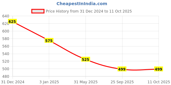 igp.com New Year Chocolate Cake (Half Kg) Price History Graph from 31 Dec 2024 to 11 Oct 2025