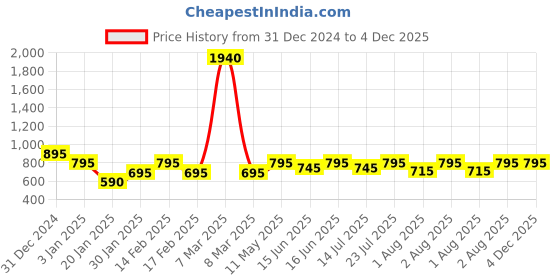 igp.com Opulent Orchids Bouquet Price History Graph from 31 Dec 2024 to 4 Dec 2025