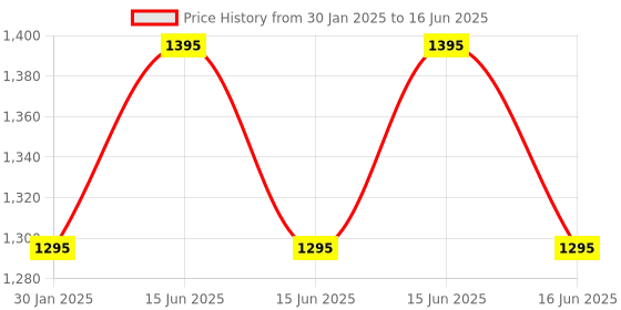 igp.com Orchids Bouquet With Assorted Chocolates Price History Graph from 30 Jan 2025 to 16 Jun 2025