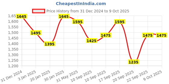 igp.com Orchids Bouquet With Chocolate Cake Price History Graph from 31 Dec 2024 to 9 Oct 2025