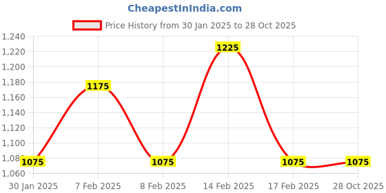 igp.com Pamper Me Pretty Arrangement Price History Graph from 30 Jan 2025 to 28 Oct 2025