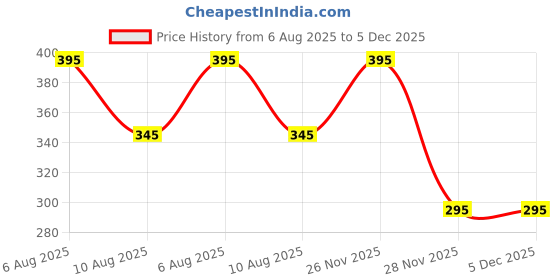 igp.com Partner In Crime Personalized Mug Price History Graph from 6 Aug 2025 to 5 Dec 2025