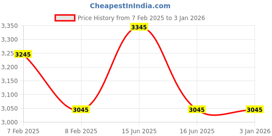 igp.com Passionate Love Valentine's Day Hamper Price History Graph from 7 Feb 2025 to 31 Dec 2025