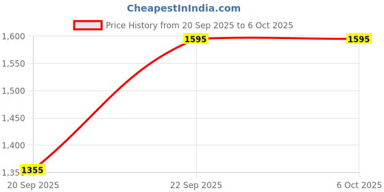 igp.com Peach Blush And Heartfelt Bites Combo Price History Graph from 20 Sep 2025 to 5 Oct 2025