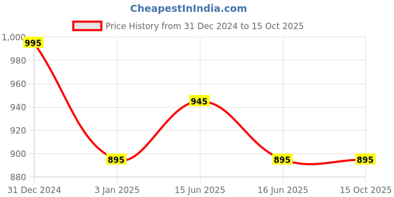 igp.com Peachy Choc Box Price History Graph from 31 Dec 2024 to 15 Oct 2025