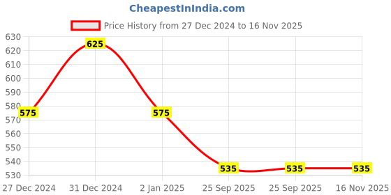 igp.com Pearl Bliss New Year Cake Price History Graph from 27 Dec 2024 to 16 Nov 2025