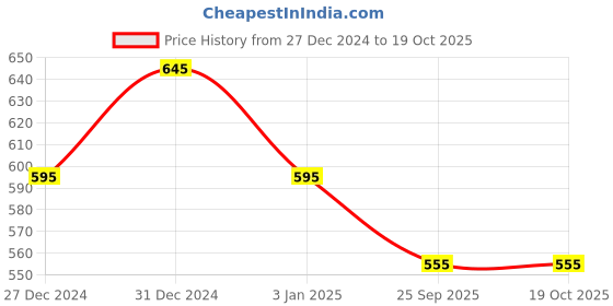 igp.com Pearls And Ribbons New Year Cake Price History Graph from 27 Dec 2024 to 17 Oct 2025