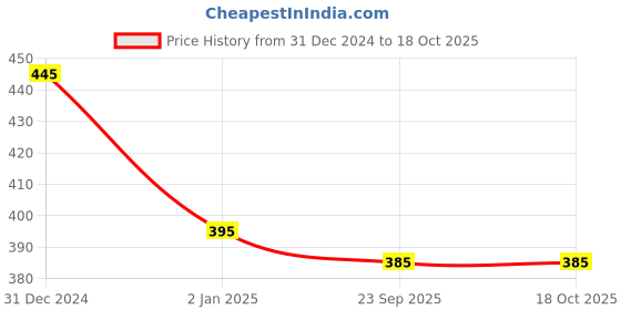 igp.com Pearly Indulgence Chocolate Cake (200 Gm) Price History Graph from 31 Dec 2024 to 18 Oct 2025