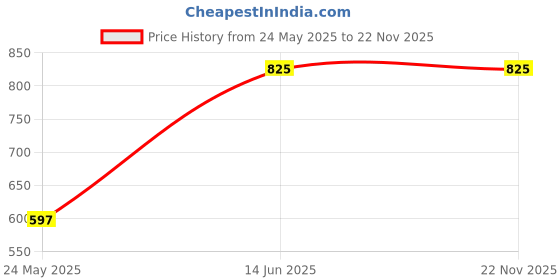igp.com Personalized 3-In-1 Wireless Charger Price History Graph from 24 May 2025 to 22 Nov 2025