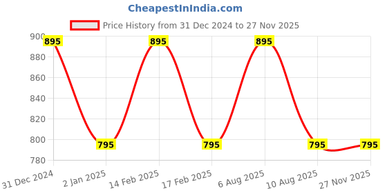 igp.com Personalized Anniversary Magnets With Blooms Price History Graph from 31 Dec 2024 to 25 Nov 2025