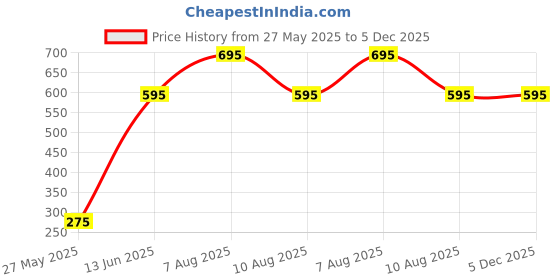 igp.com Personalized Anniversary Photo Canvas Price History Graph from 27 May 2025 to 5 Dec 2025