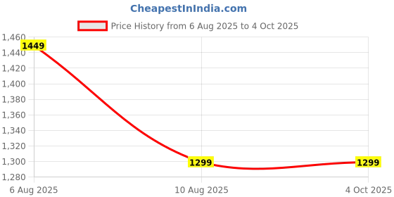 igp.com Personalized Best Brother Rakhi Key Holder Price History Graph from 6 Aug 2025 to 4 Oct 2025