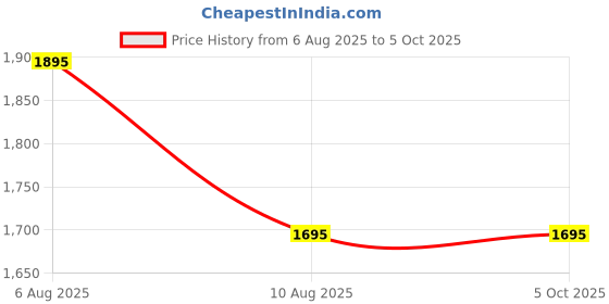igp.com Personalized Best Of Us Memories Frame Price History Graph from 6 Aug 2025 to 4 Oct 2025