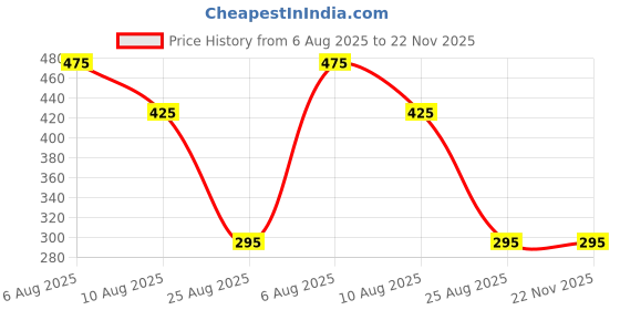 igp.com Personalized Birthday Memories Sandwich Frame Price History Graph from 6 Aug 2025 to 21 Nov 2025