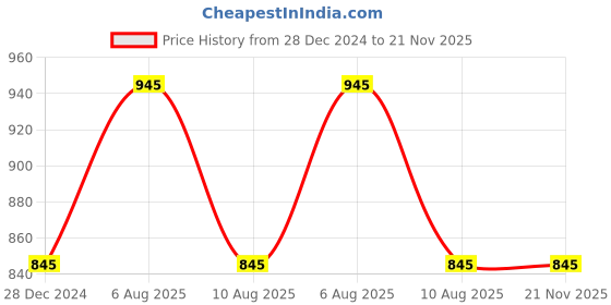 igp.com Personalized Birthday Mug And Chocolates Combo Price History Graph from 28 Dec 2024 to 20 Nov 2025