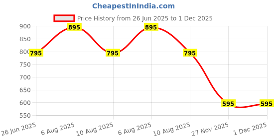 igp.com Personalized Birthday Wooden Memory Board Price History Graph from 26 Jun 2025 to 1 Dec 2025