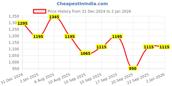 igp.com Personalized Blooms And Treat Birthday Combo Price History Graph from 31 Dec 2024 to 1 Jan 2026