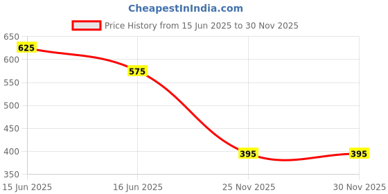 igp.com Personalized Champion Handy Flask - Pink Price History Graph from 15 Jun 2025 to 29 Nov 2025