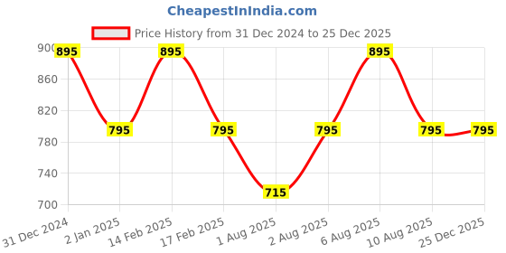 igp.com Personalized Couple Magnets And Floral Delights Price History Graph from 31 Dec 2024 to 25 Dec 2025