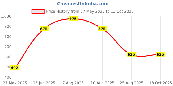 igp.com Personalized Couples Melody Canvas Photo Frame Price History Graph from 27 May 2025 to 13 Oct 2025