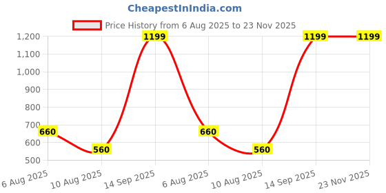 igp.com Personalized Cute Cats Nameplate Price History Graph from 6 Aug 2025 to 22 Nov 2025