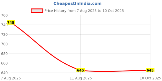 igp.com Personalized Dad Photo Frame Price History Graph from 7 Aug 2025 to 10 Oct 2025