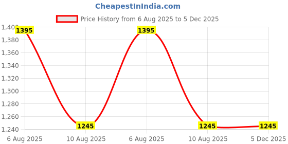 igp.com Personalized Daily Essentials Gift Hamper Price History Graph from 6 Aug 2025 to 5 Dec 2025